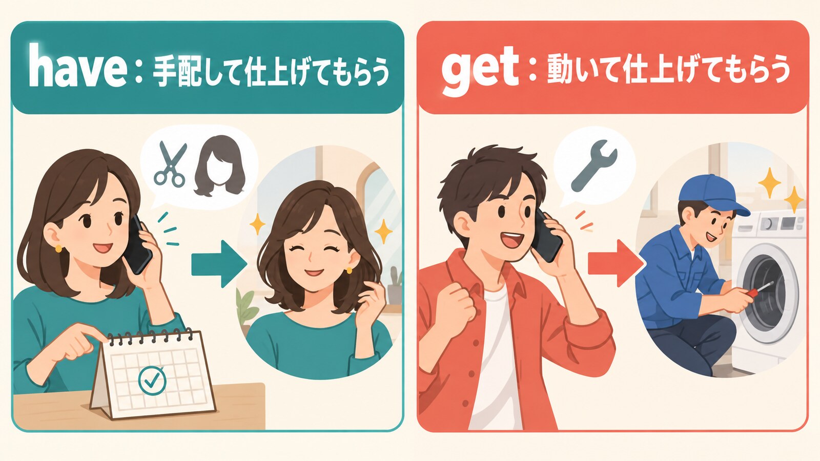 haveは手配して仕上げてもらい、getは動いて仕上げてもらう違い