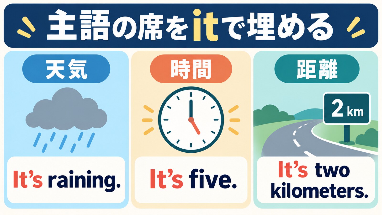 天気・時間・距離を述べるとき主語の席をitで埋めることを示す図解