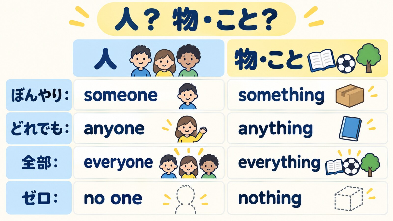 不定代名詞を人と物・こと、some・any・every・noで整理した一覧図