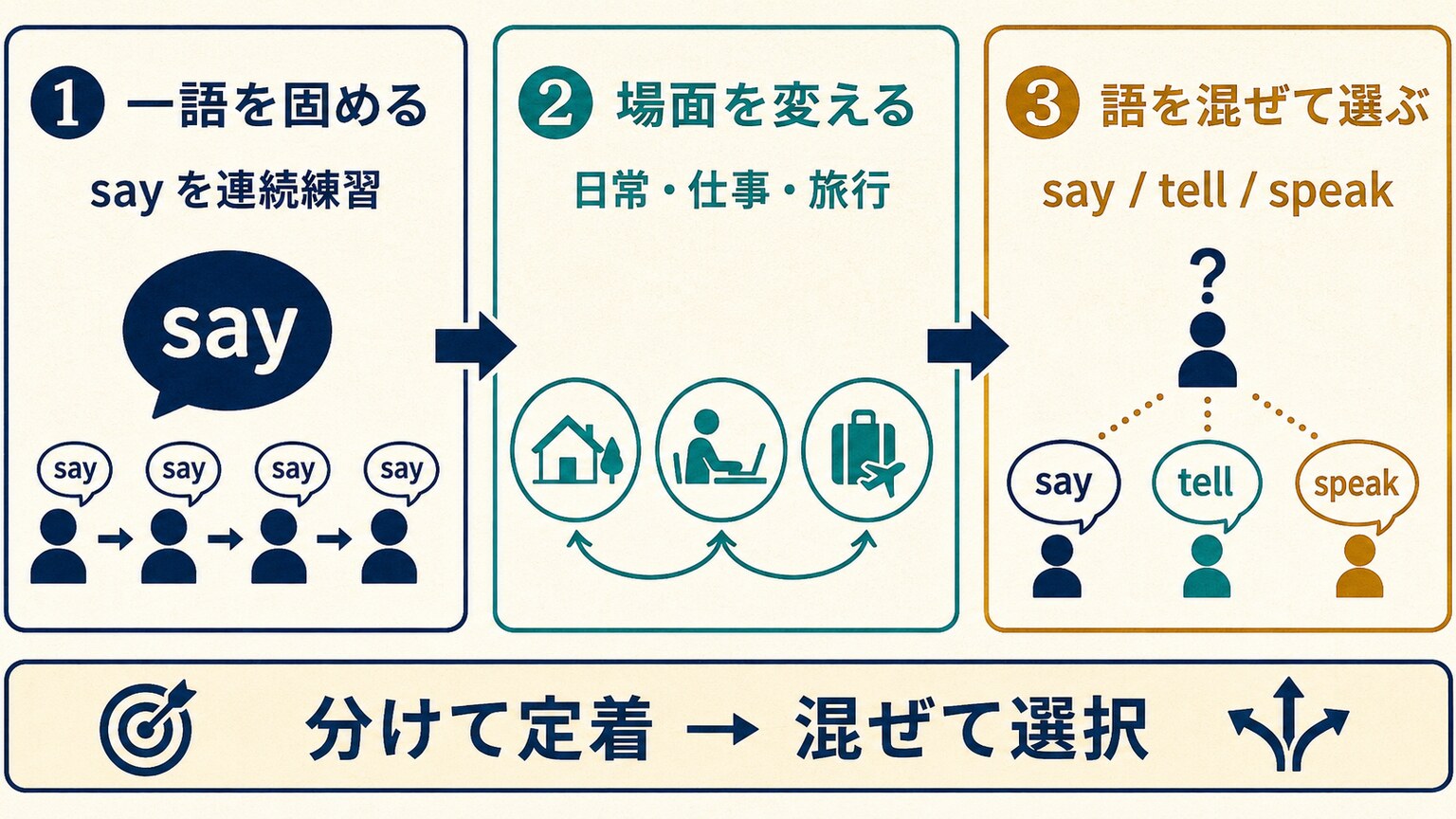 一語を固め場面を変え複数の語を混ぜて選ぶ3ステップ