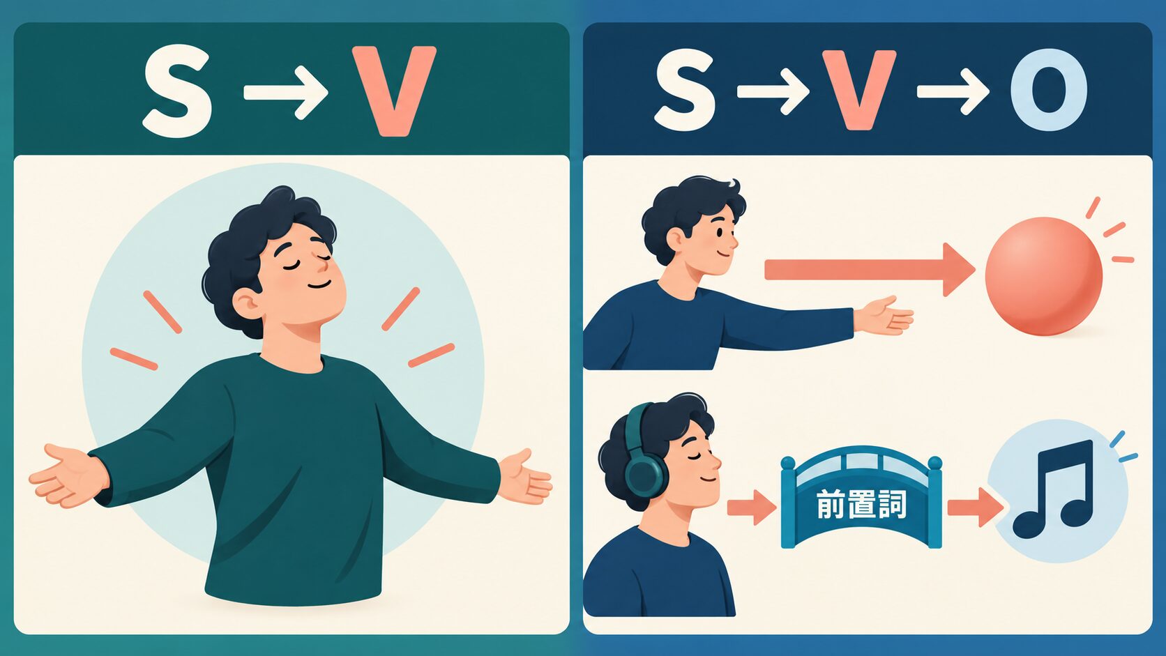 自動詞のSからVと他動詞のSからVからOおよび前置詞を介する関係の図解
