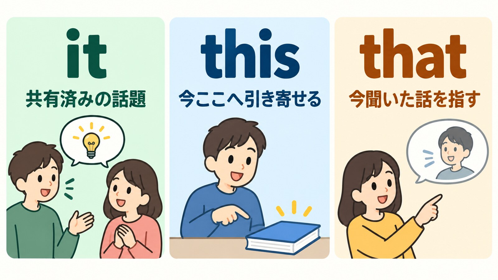 itは共有済みの話題、thisは今ここ、thatは今聞いた話を指す図解