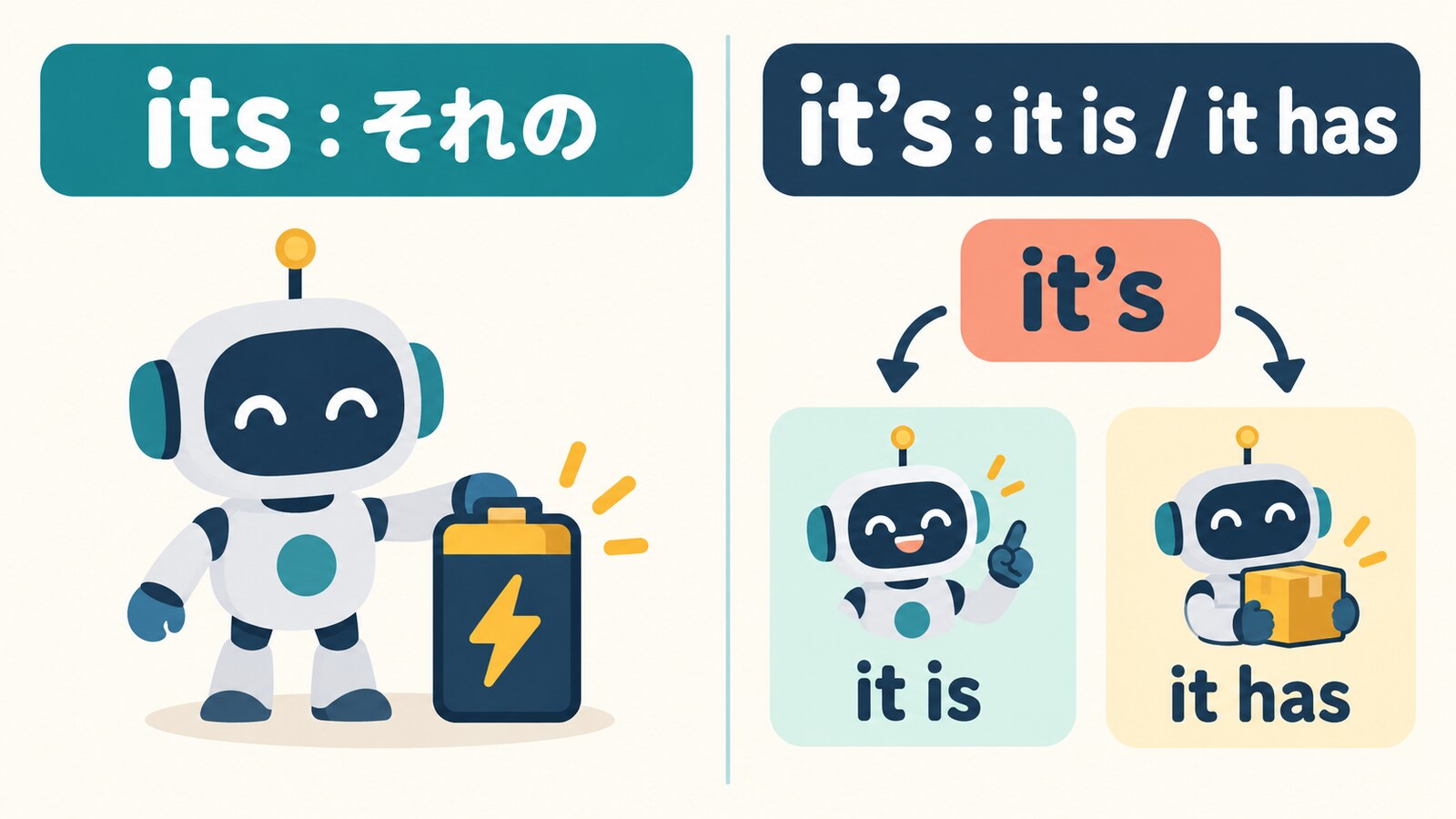 itsはそれの、it’sはit isまたはit hasの短縮形であることを示す図解
