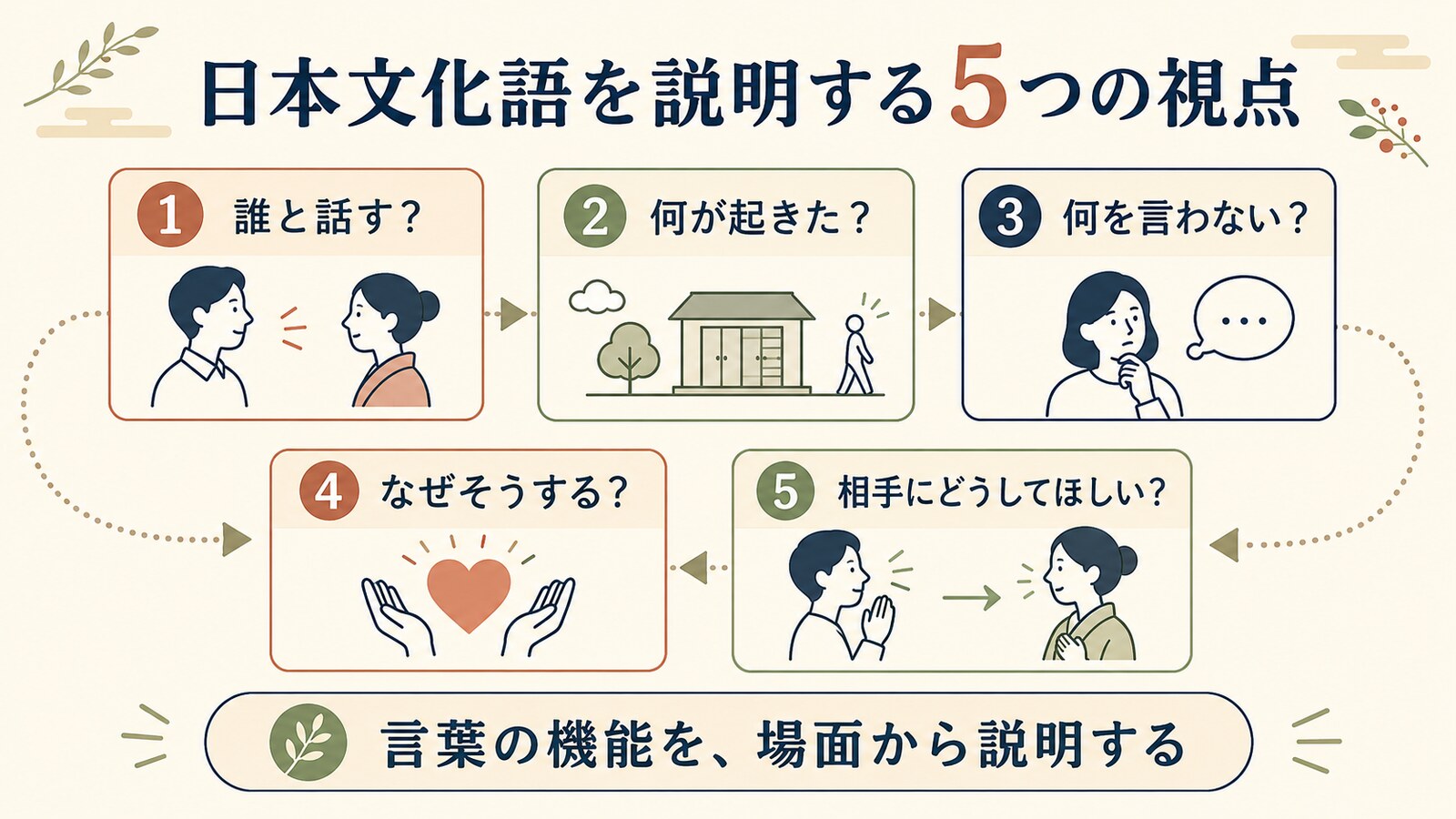 日本文化語を説明する5つの視点：誰と話す、何が起きた、何を言わない、なぜそうする、相手にどうしてほしい