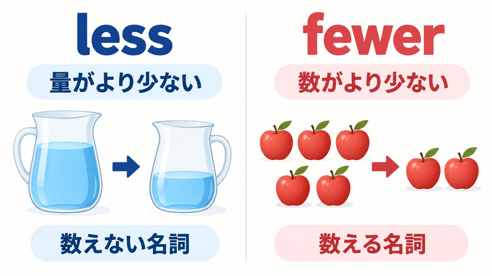 lessは量がより少なくfewerは数がより少ないことを示す図解