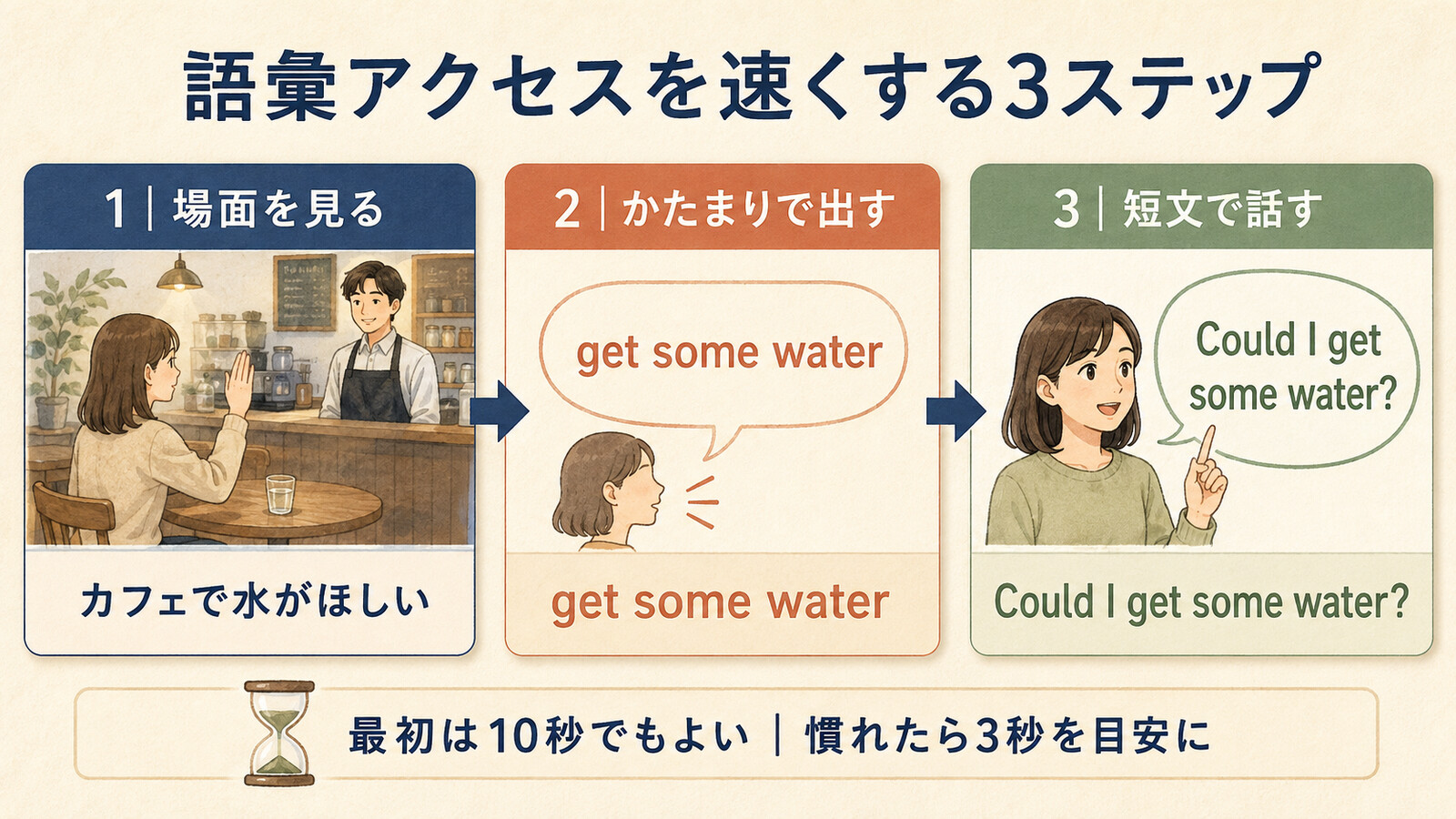 場面を見る・かたまりで出す・短文で話す語彙アクセスの3ステップ