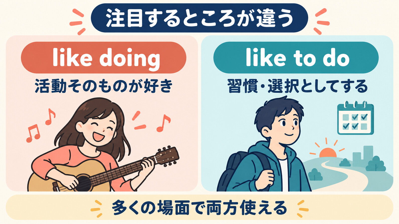 like doingは活動そのもの、like to doは習慣や選択に注目することを示す図解