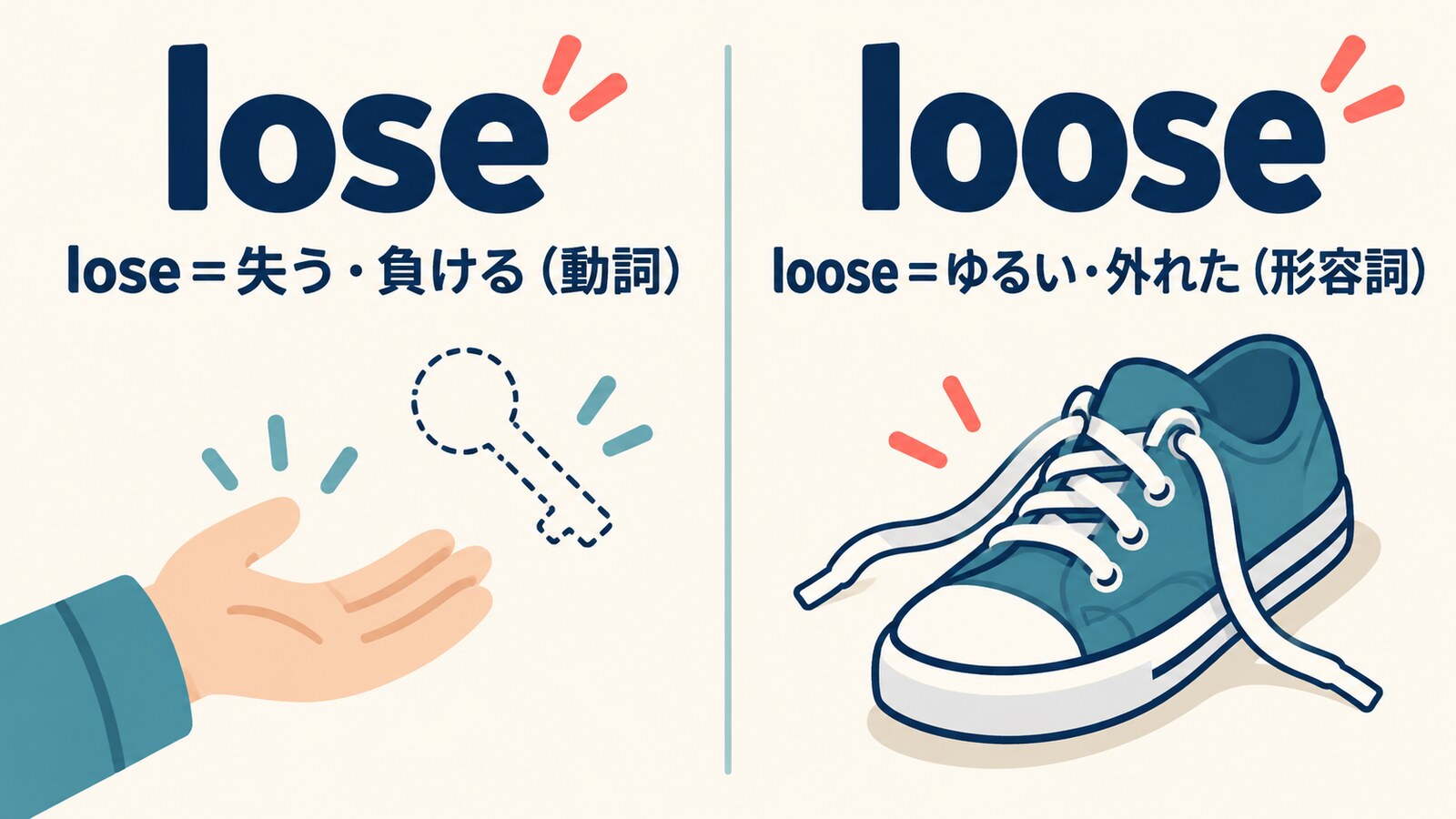 loseは失う・負ける動詞、looseはゆるい・外れたを表す形容詞