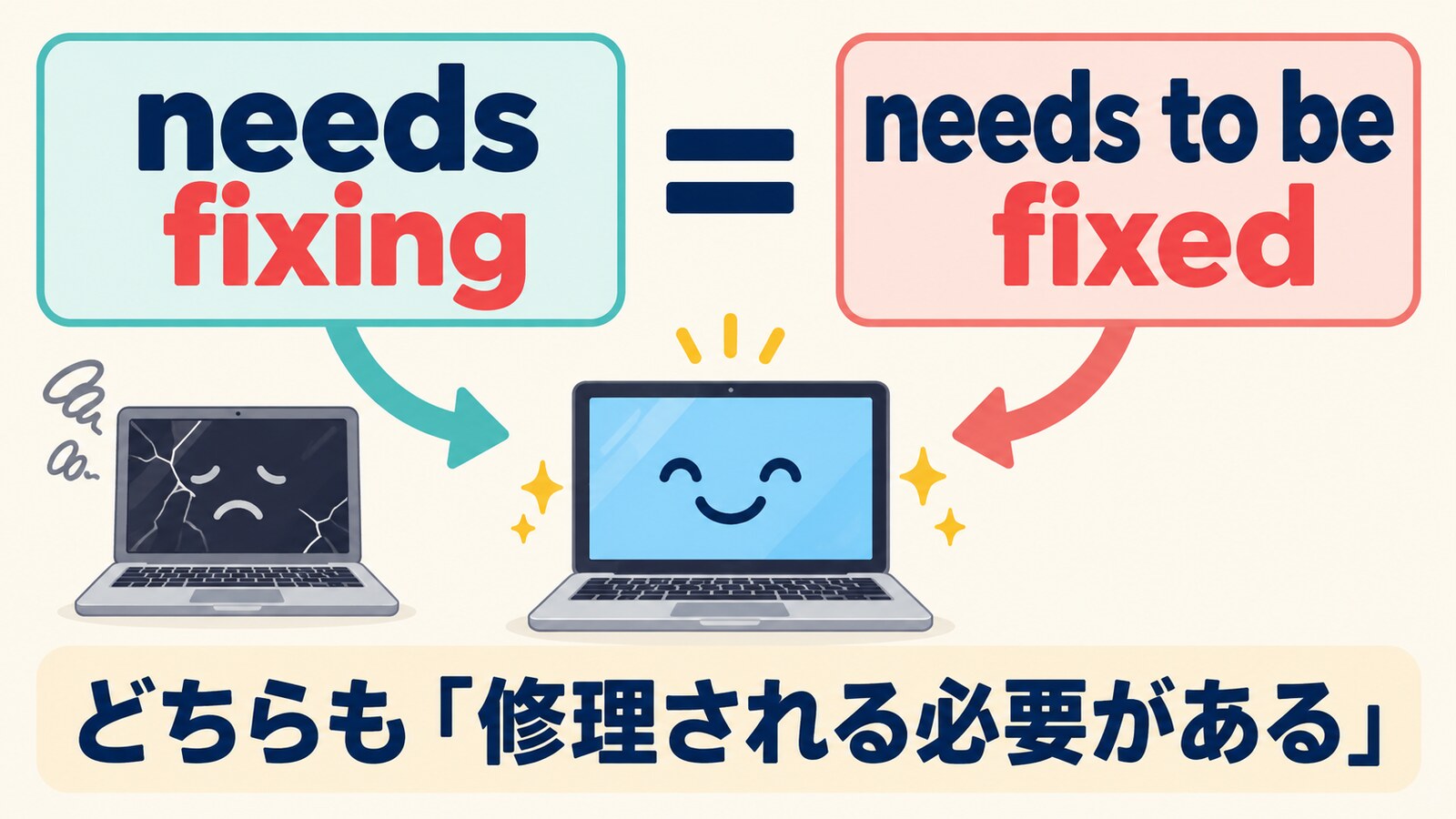needs fixingとneeds to be fixedはどちらも修理される必要がある