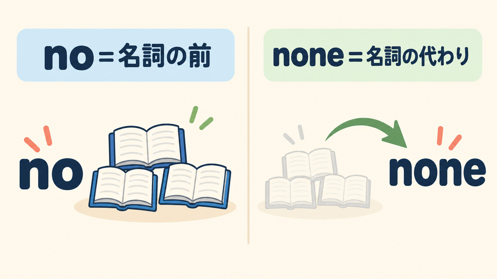 noは名詞の前、noneは名詞の代わりに使う違いの図解