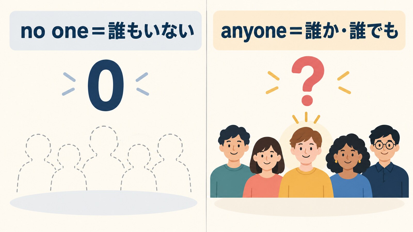 no oneは誰もいない、anyoneは誰か・誰でも