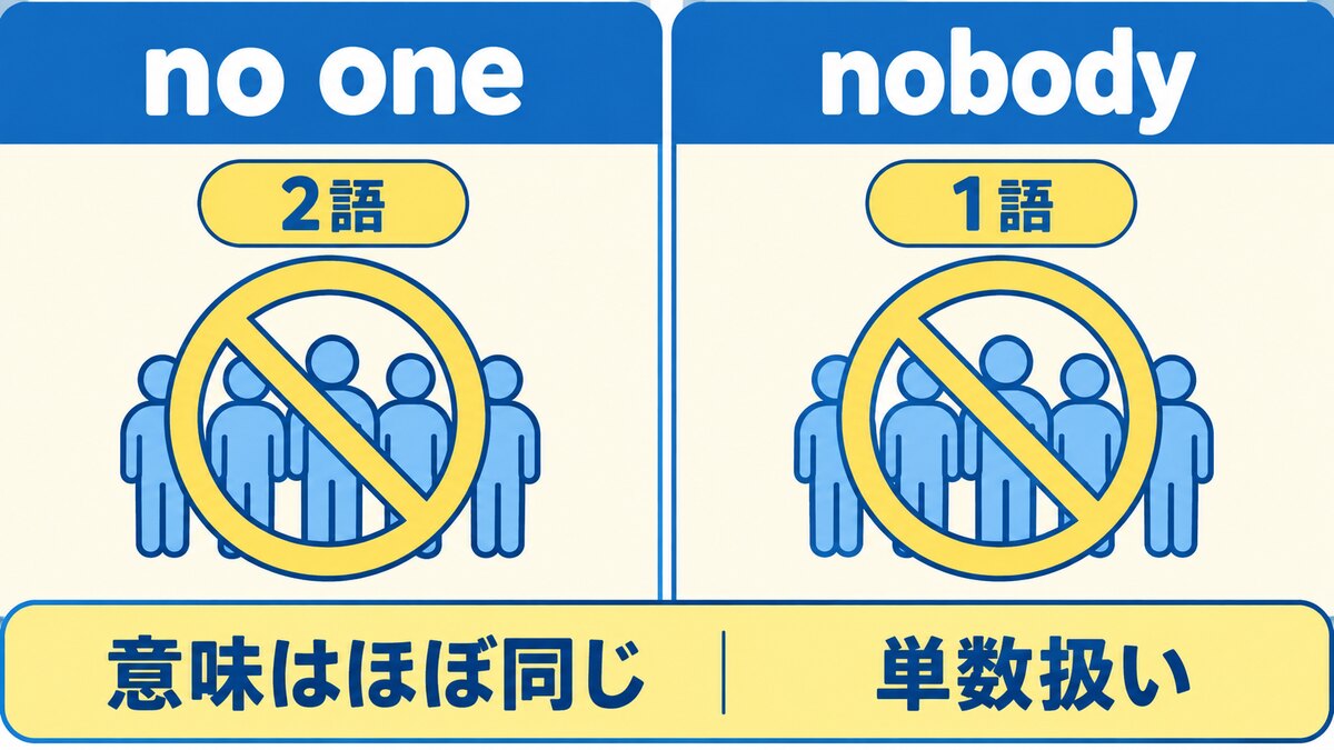 no oneは2語、nobodyは1語でどちらも単数扱いであることを示す解説図