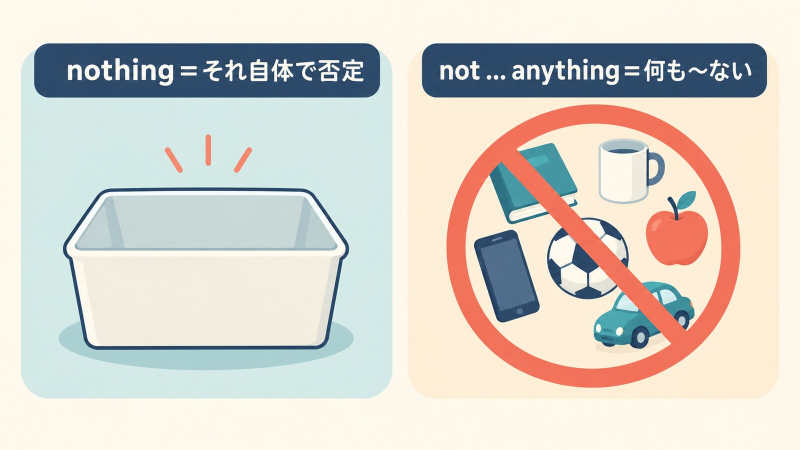 nothingはそれ自体で否定、not anythingは何もないという違い