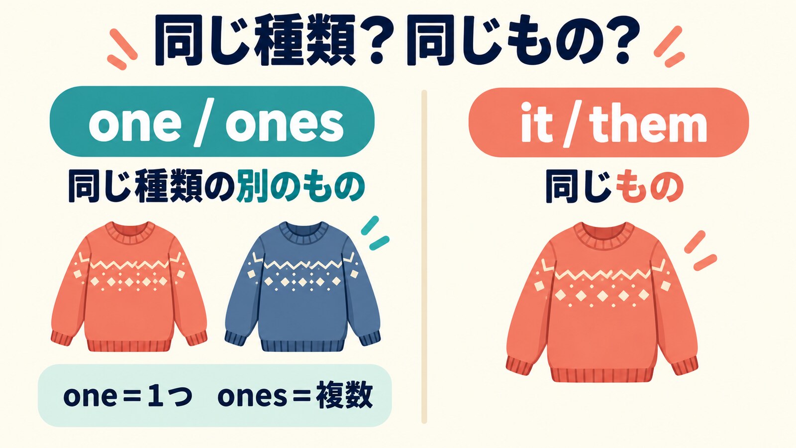 oneとonesは同じ種類の別のもの、itとthemは同じものを指す図解