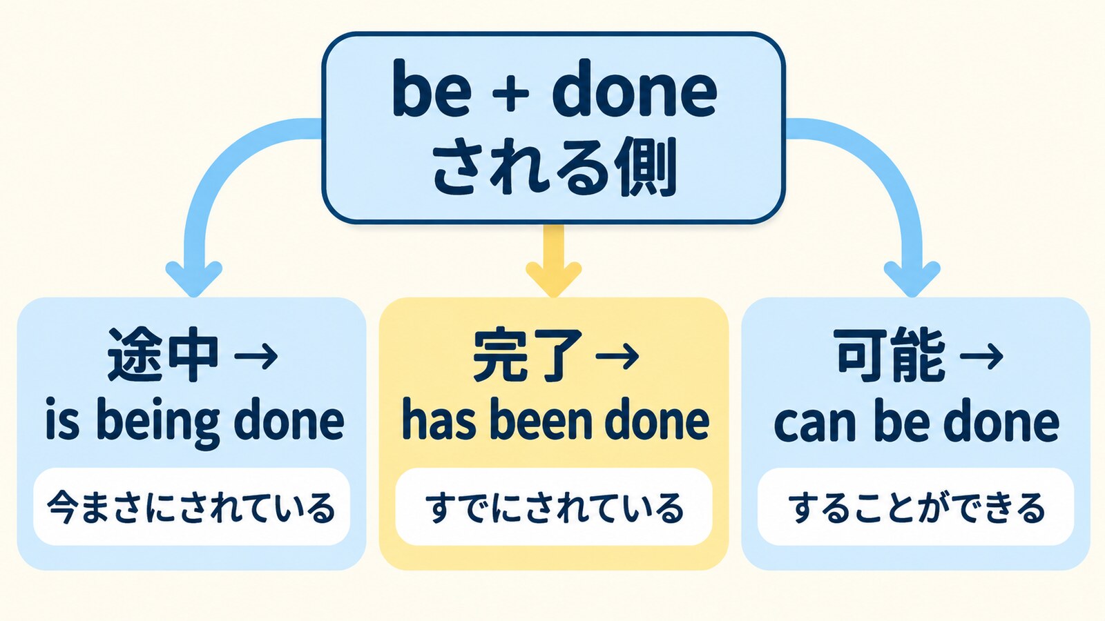 be+doneからis being done・has been done・can be doneへ広げる図