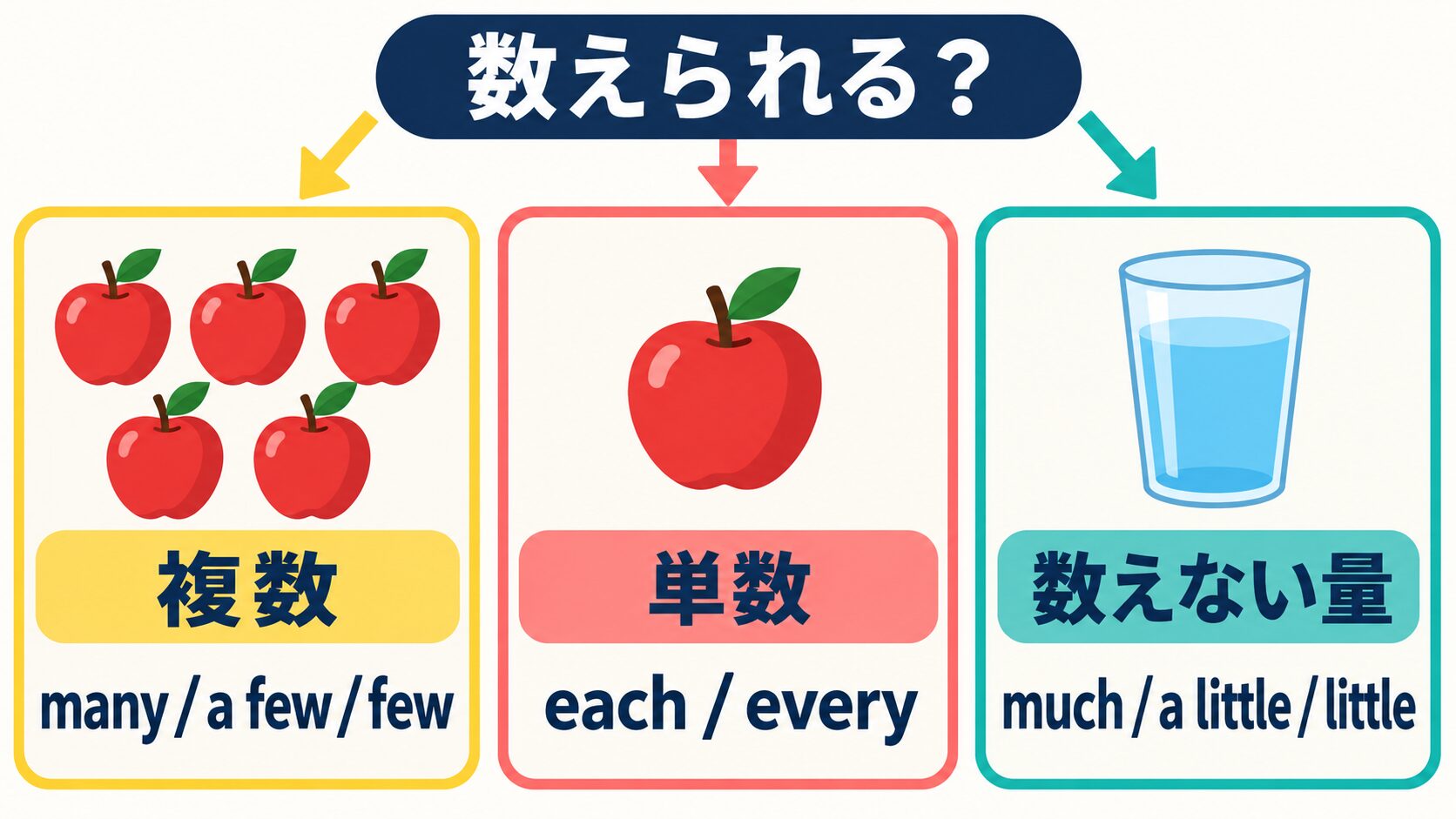 数量詞を数えられる複数・単数・数えない量に分ける日本語図解