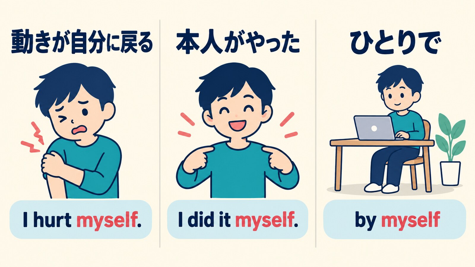 myselfの再帰用法・強調用法とby myselfの違いを示す図解