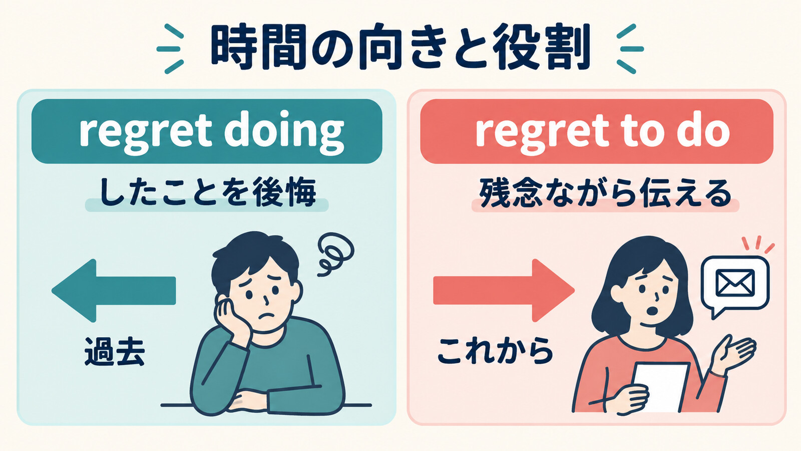 regret doingは過去の後悔、regret to doはこれから伝えることへの残念さを示す図解