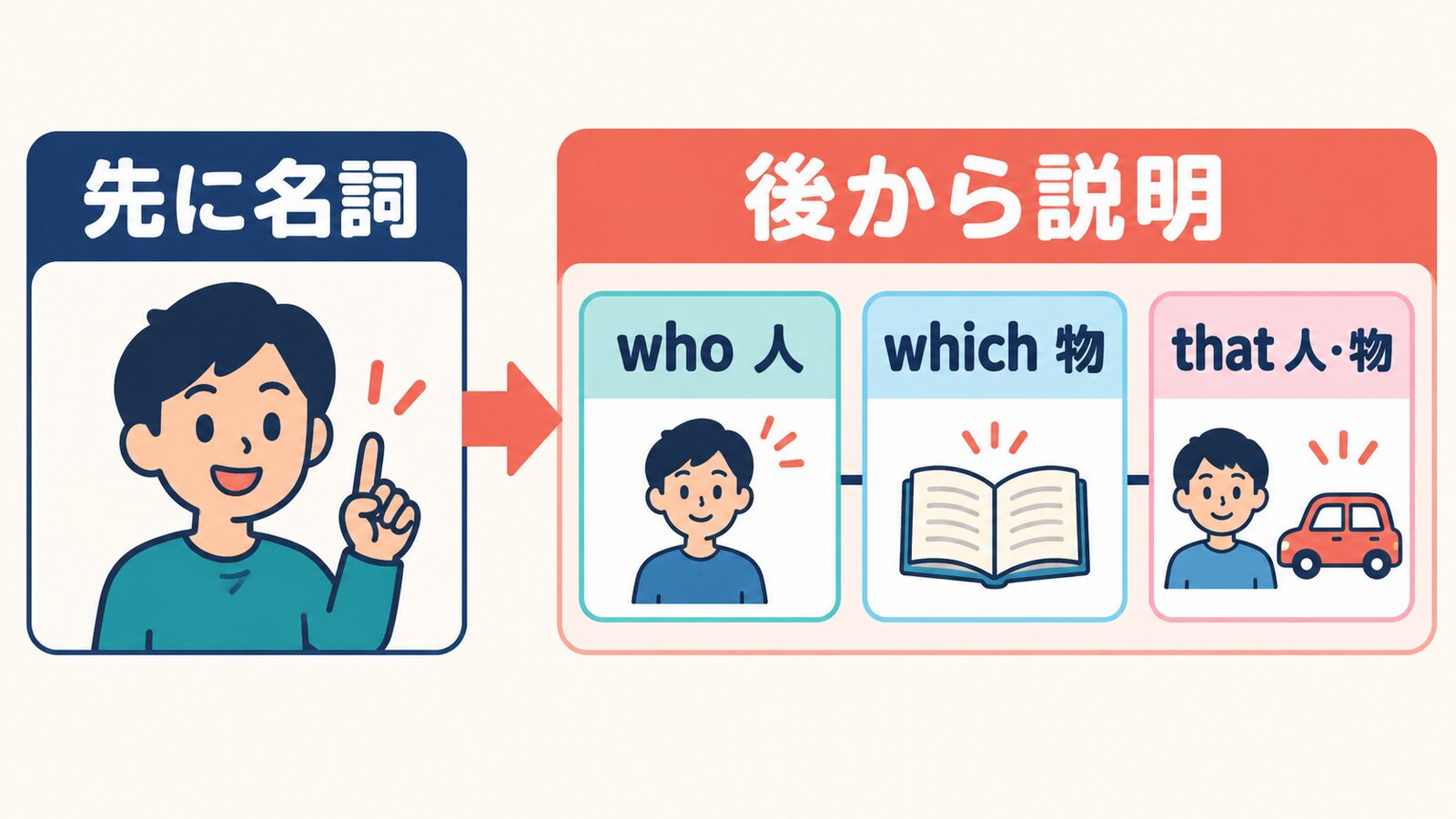 関係代名詞who・which・thatで名詞の後ろから説明を足す流れ