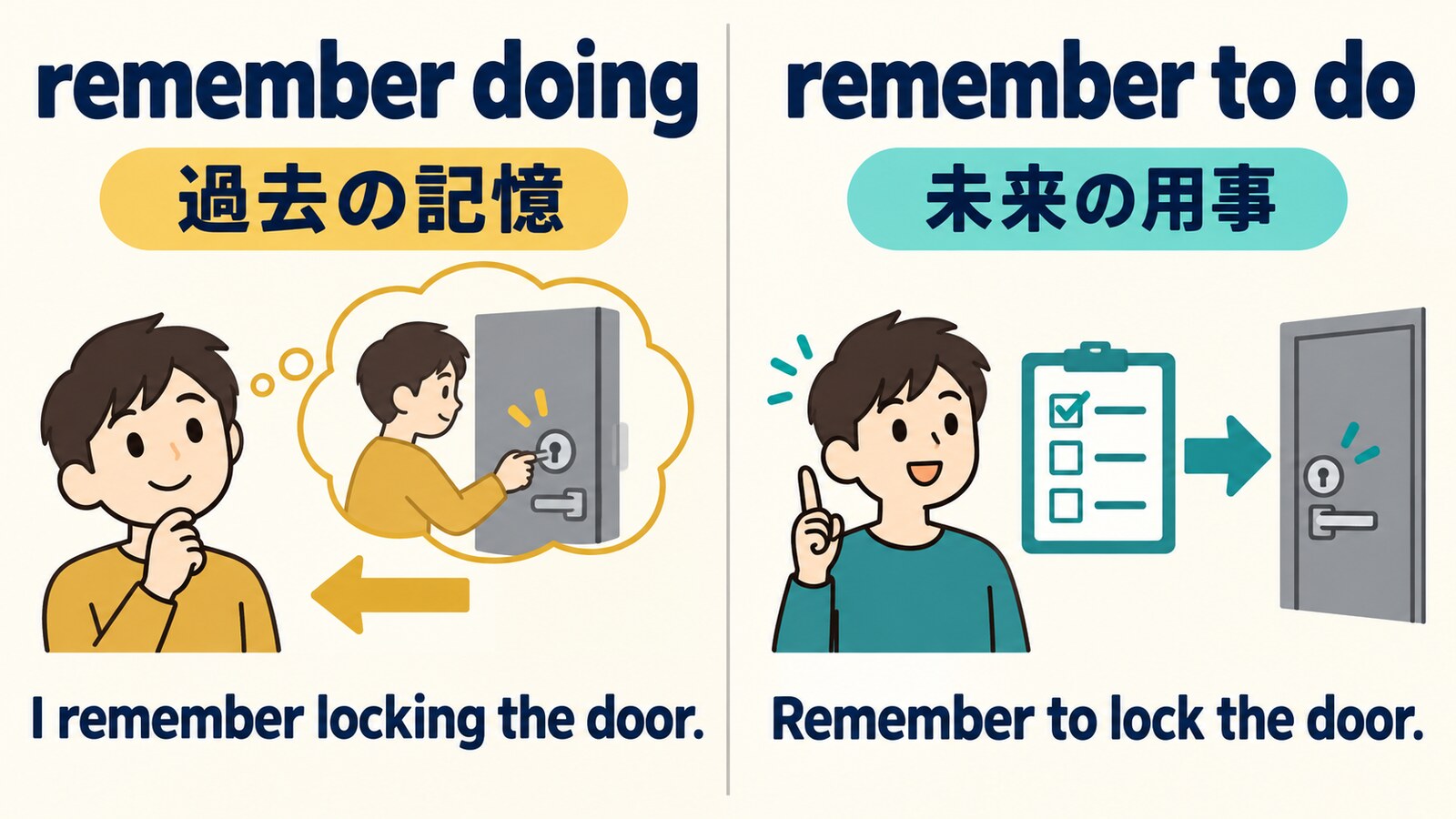 remember doingは過去の記憶、remember to doは未来の用事