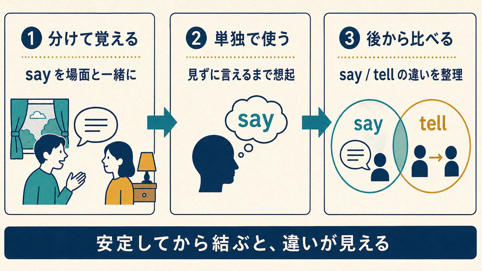 似た英単語を分けて覚え単独で使い後から比較する3ステップ