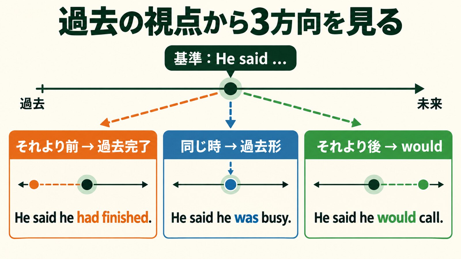 過去の視点から同時・それより前・それより後を見る時制の一致の図解