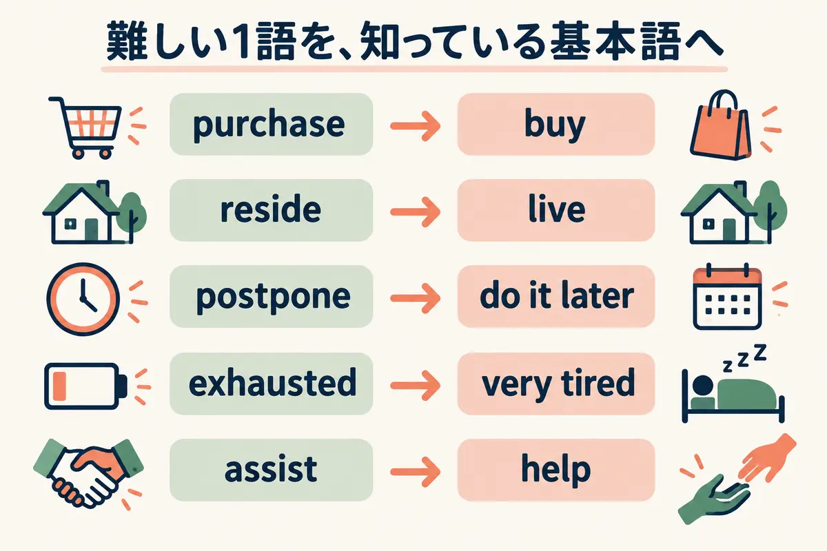 purchaseをbuy、resideをliveなど基本英単語へ言い換える例