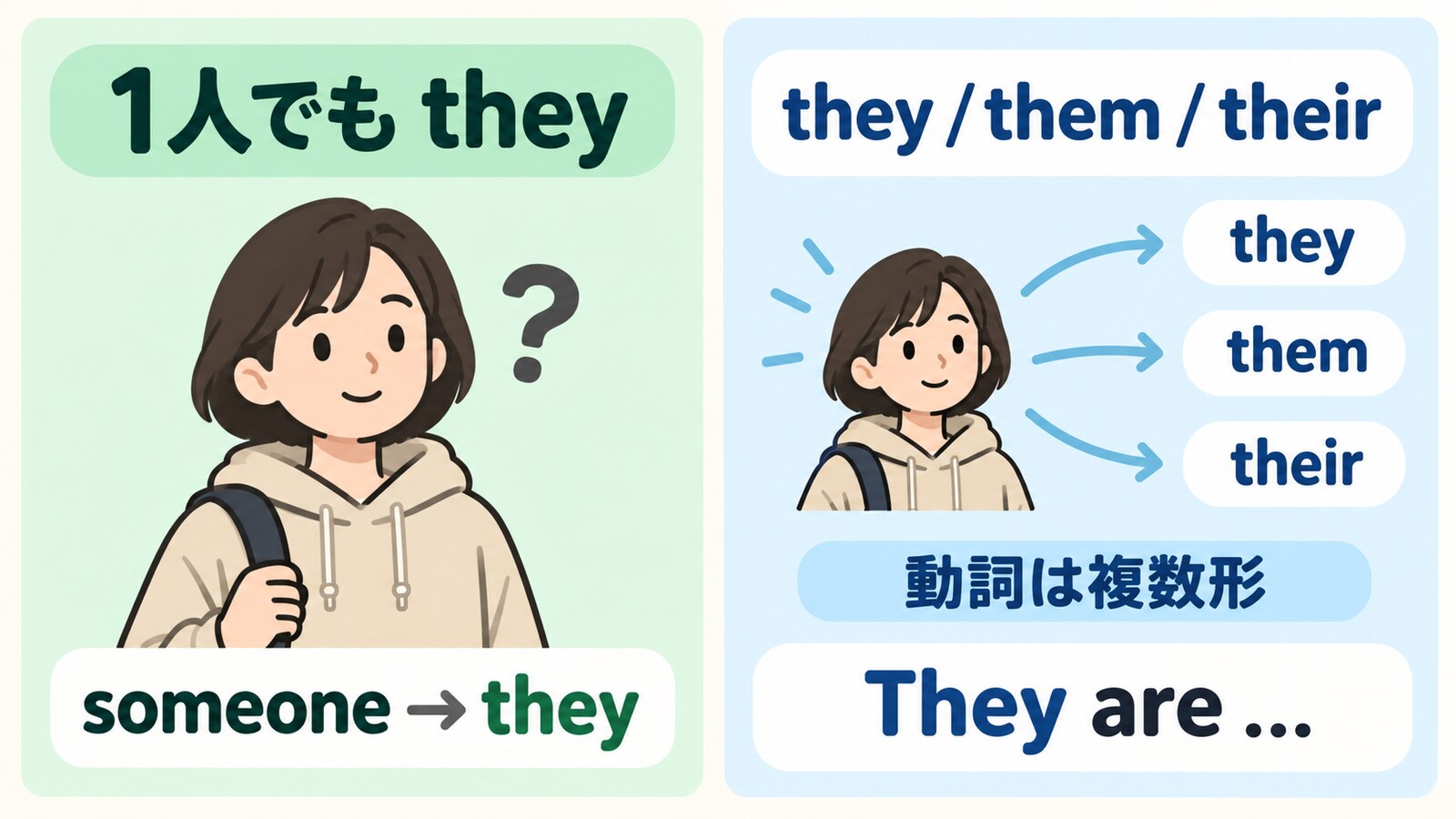 someoneをthey・them・theirで受け、動詞は複数形にすることを示す図解