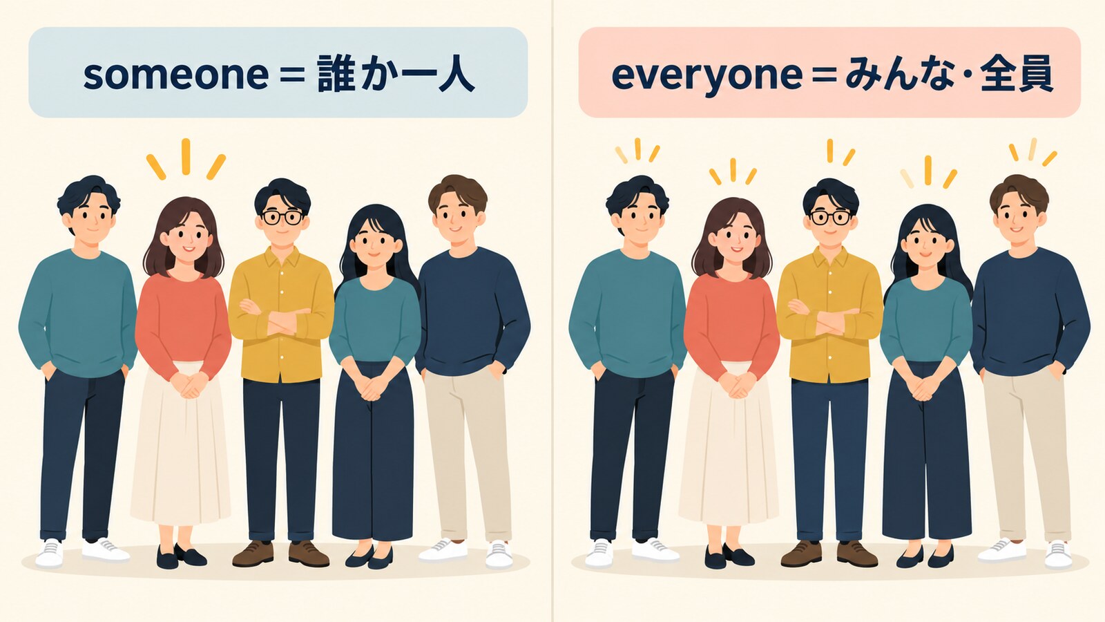someoneは誰か一人、everyoneはみんな・全員を表す解説図