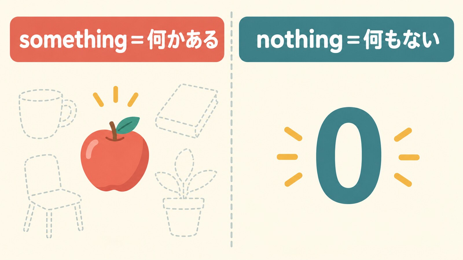 somethingは何かある、nothingは何もない