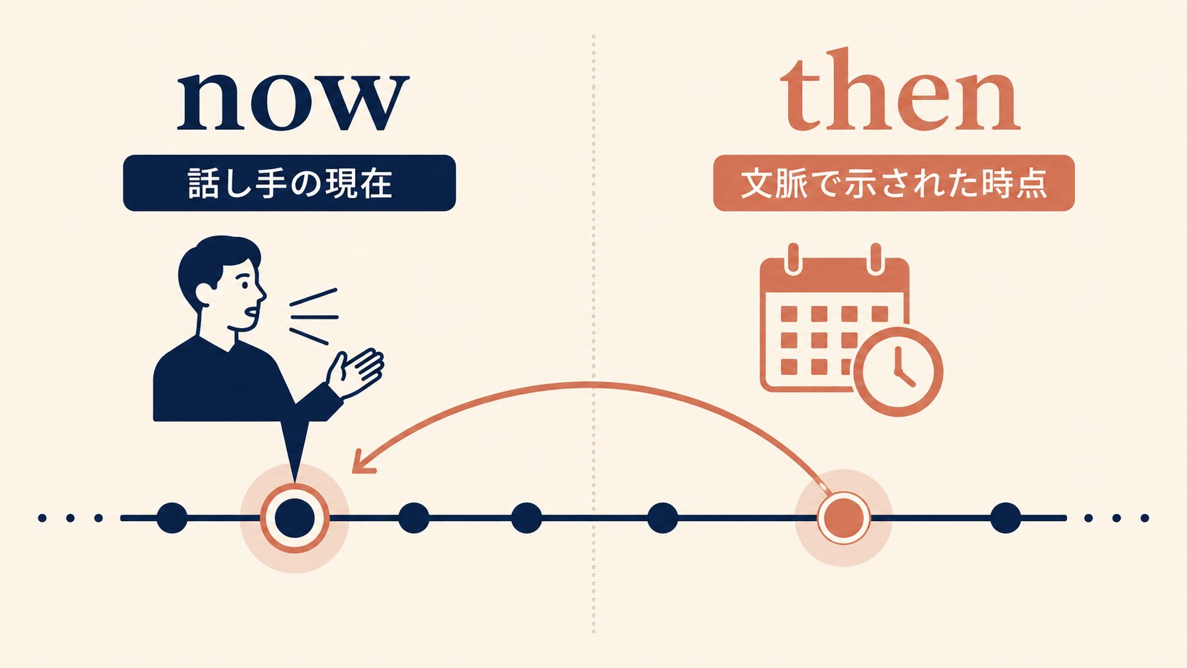 nowの話し手の現在とthenの文脈で示された時点を比較した図