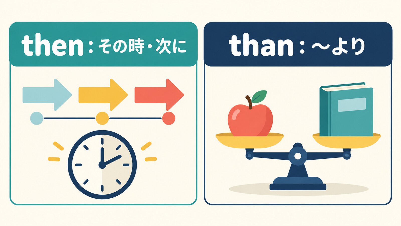 thenはその時・次に、thanは〜よりという違い