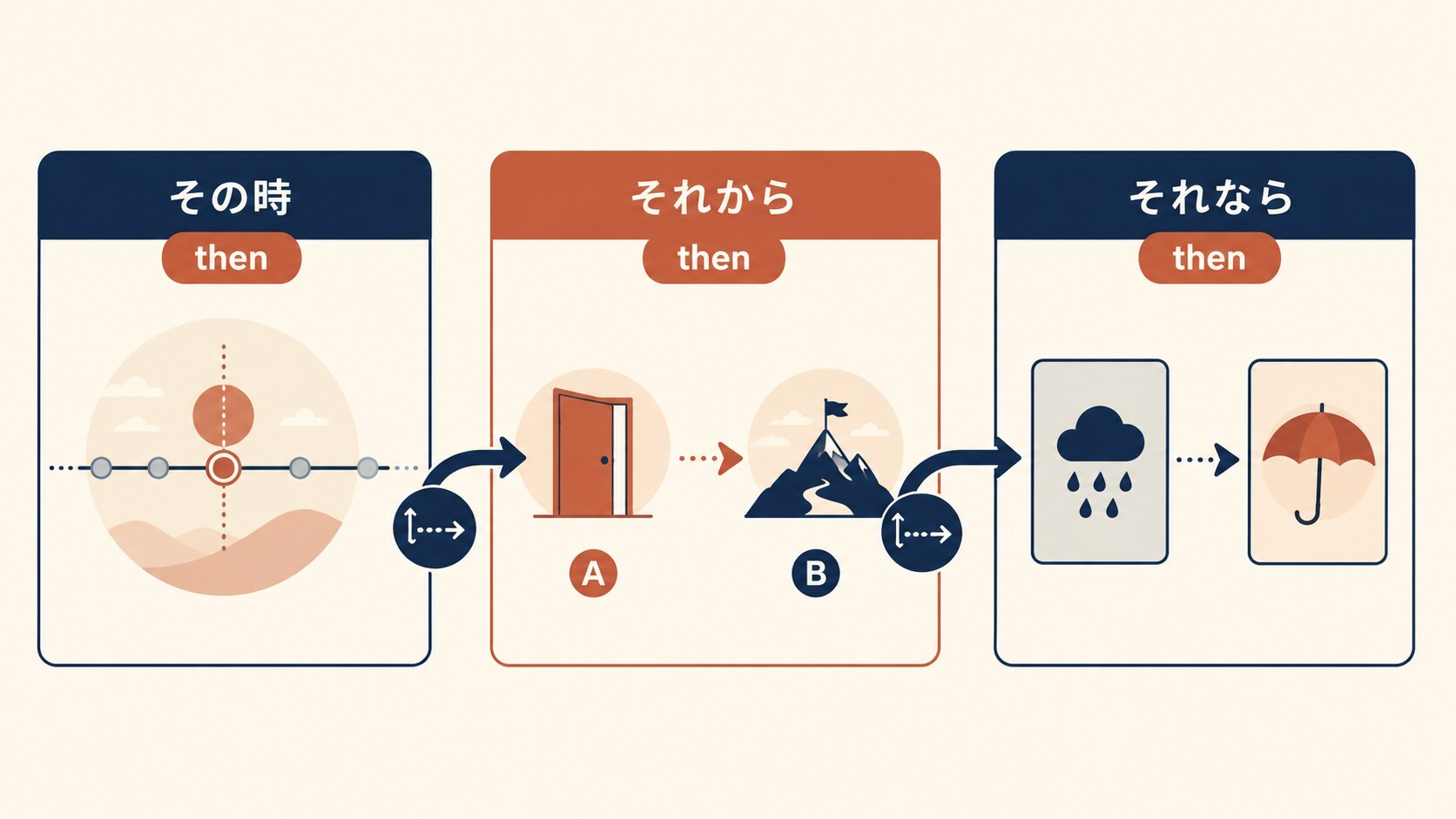 thenのその時・それから・それならの用法を示す図