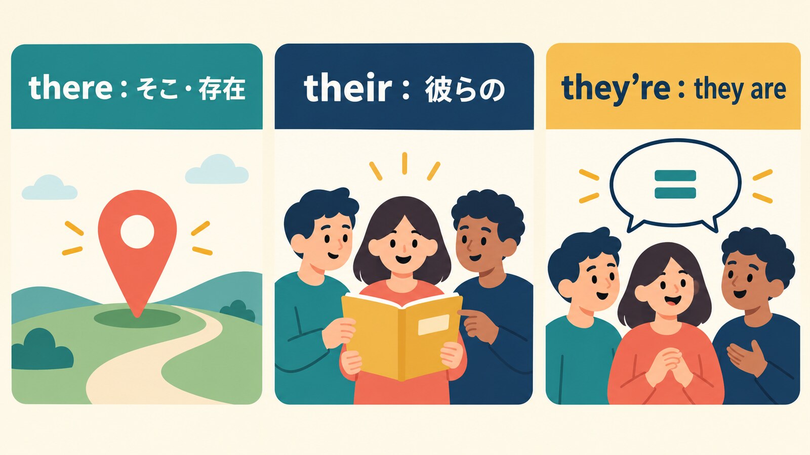 thereはそこ・存在、theirは彼らの、they’reはthey areという違い