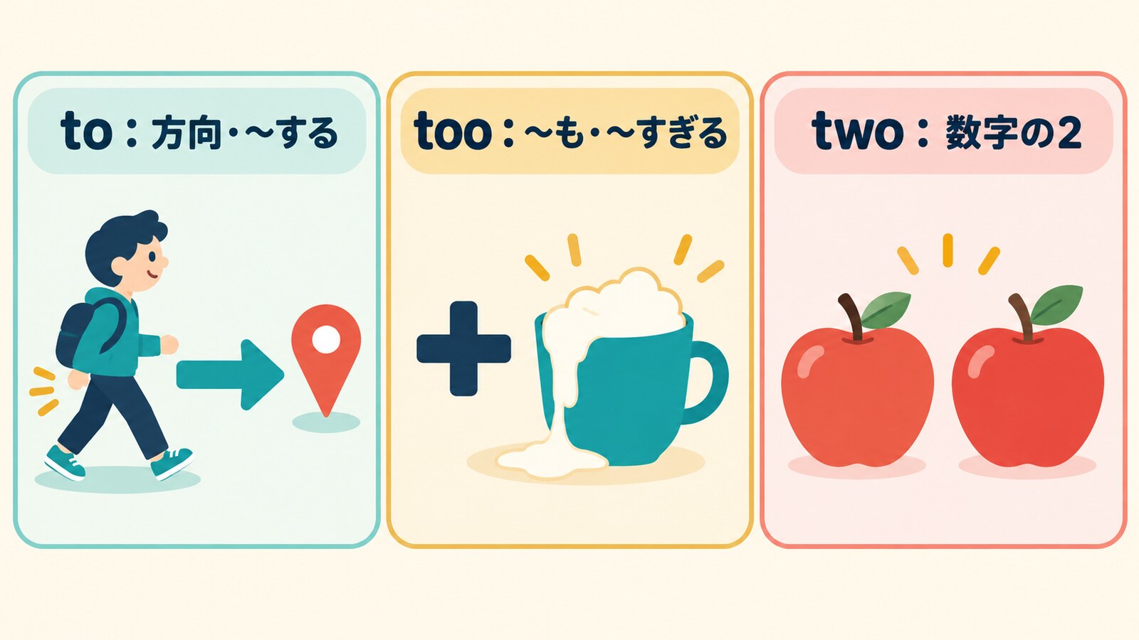 toは方向・する、tooは〜も・〜すぎる、twoは数字の2という違い