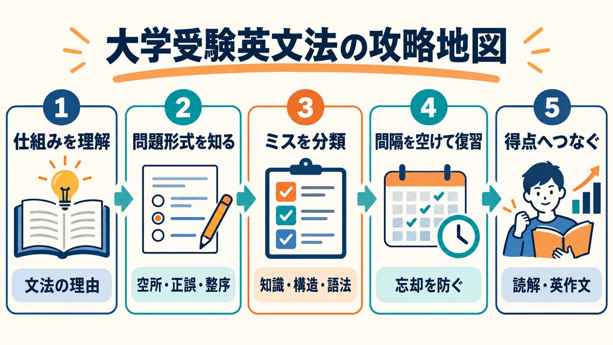 大学受験英文法を得点につなげる5段階の攻略地図
