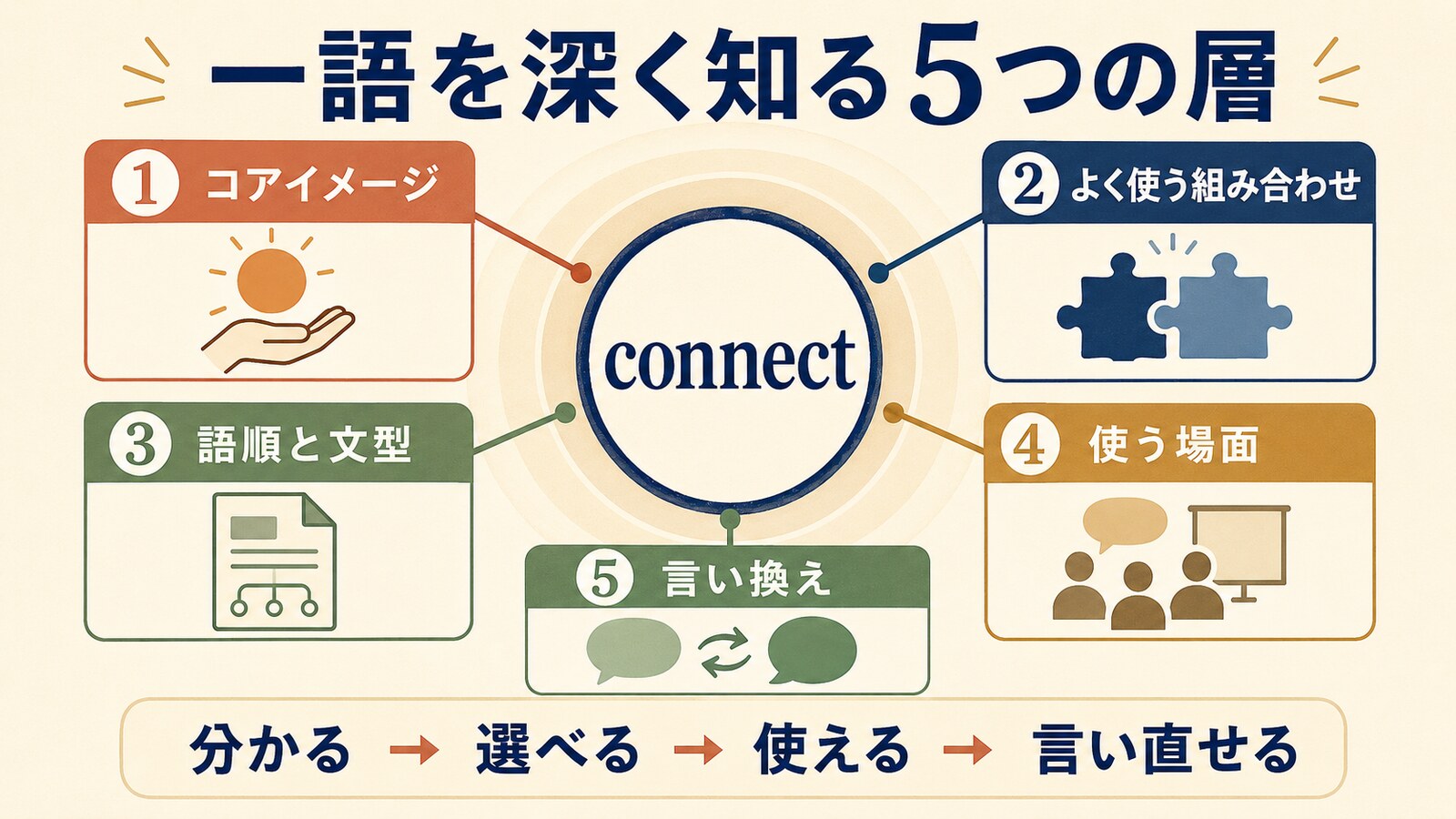 一語を深く知る5つの層:コアイメージ、よく使う組み合わせ、語順と文型、使う場面、言い換え