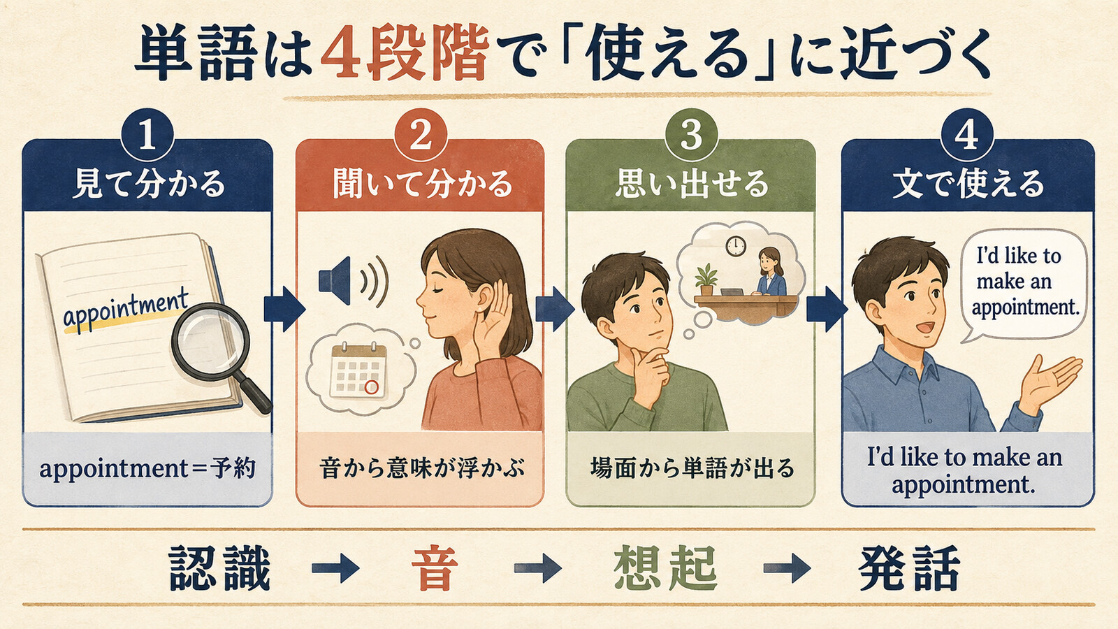 見て分かる・聞いて分かる・思い出せる・文で使えるの4段階