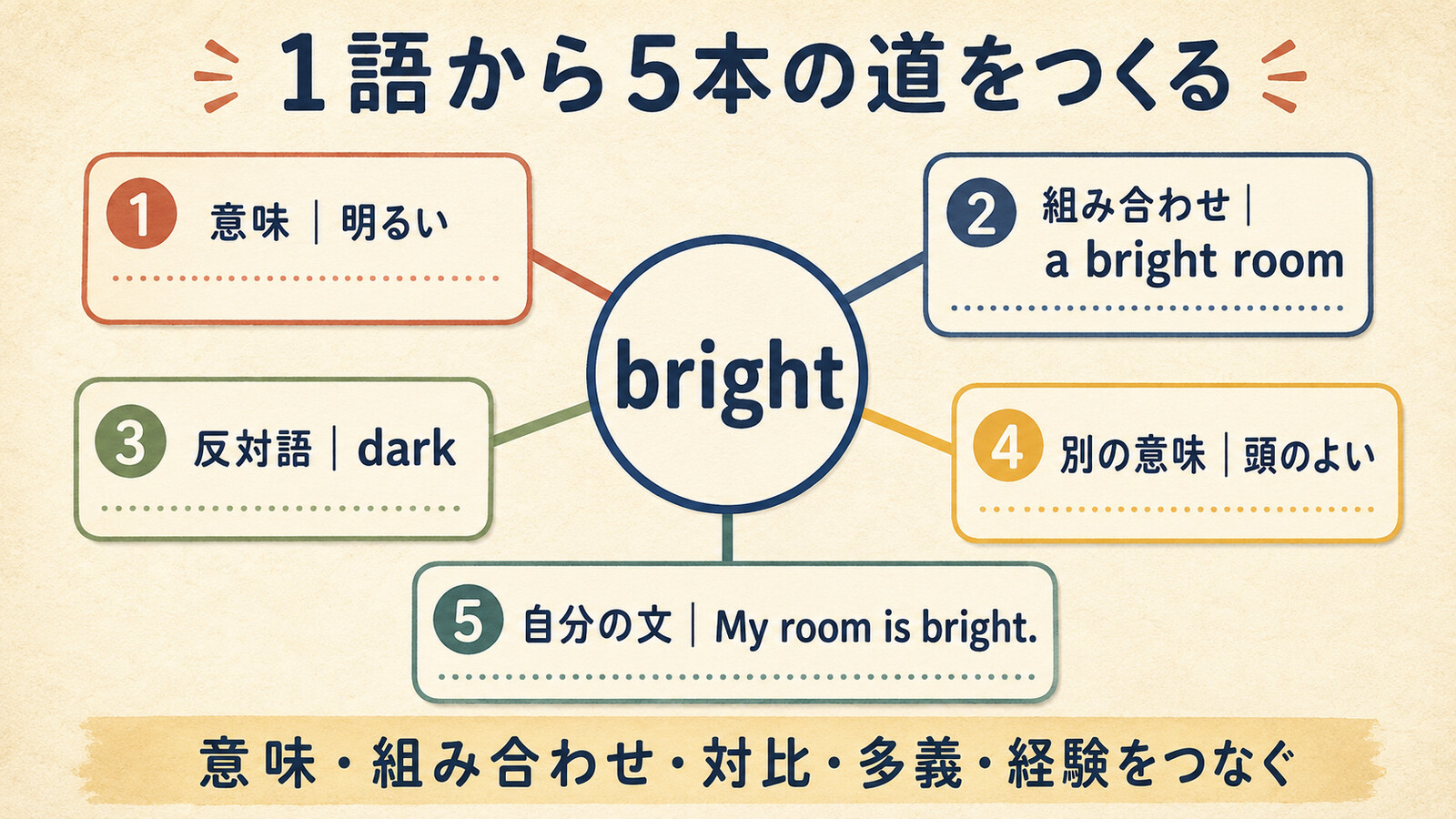 brightから意味・組み合わせ・反対語・別の意味・自分の文へつなぐ5本の道