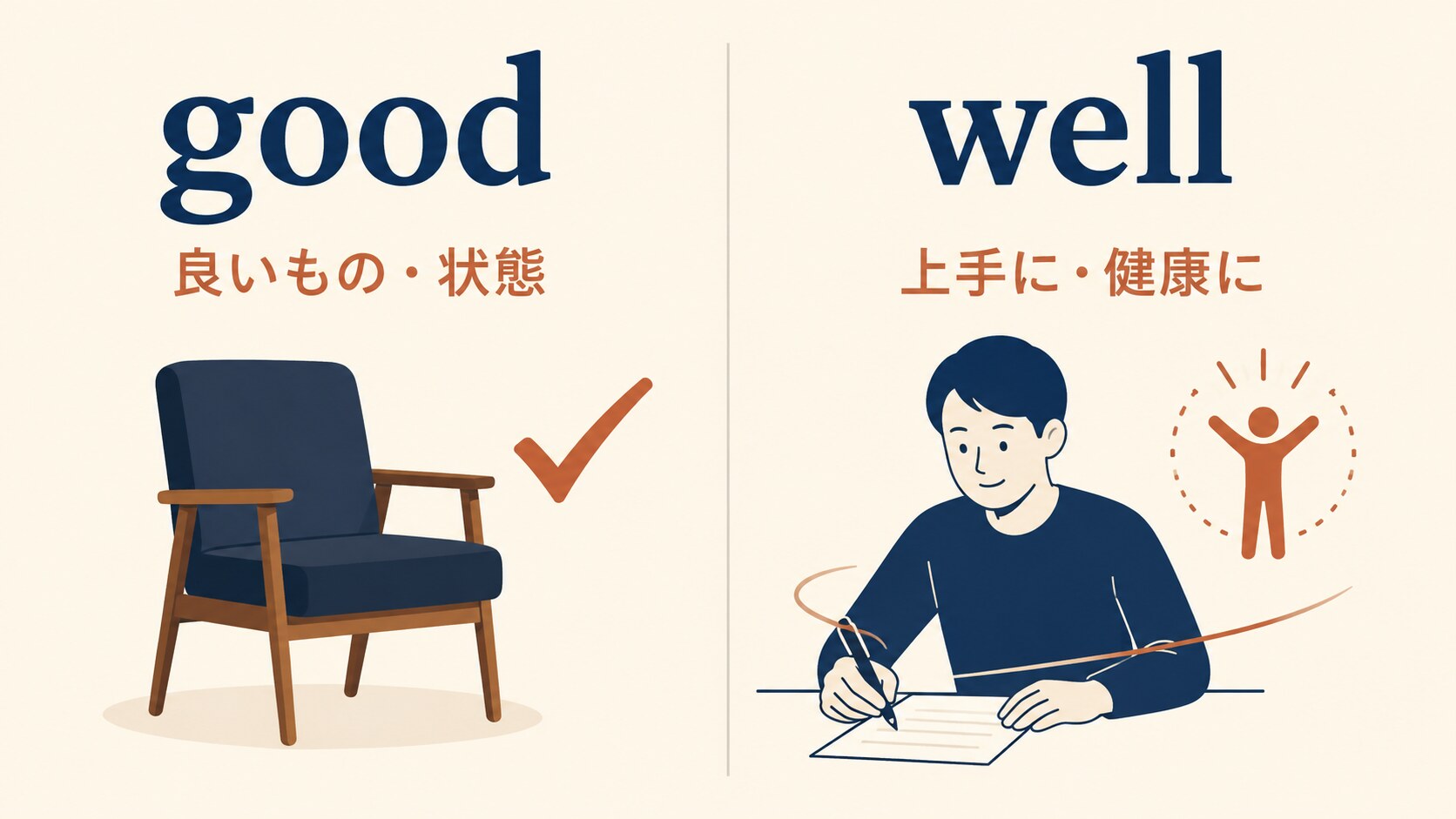 goodの良いもの・状態とwellの上手に・健康にを比較した図