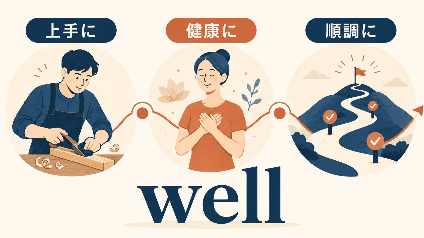 wellが動作の上手さ・健康・順調な進行を表す図