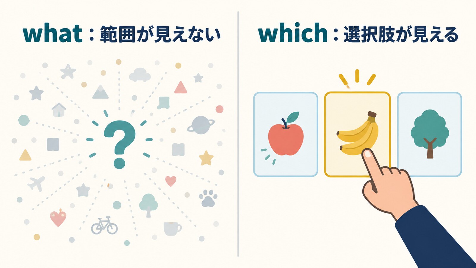 whatは範囲が見えずwhichは選択肢が見えることを示す図解