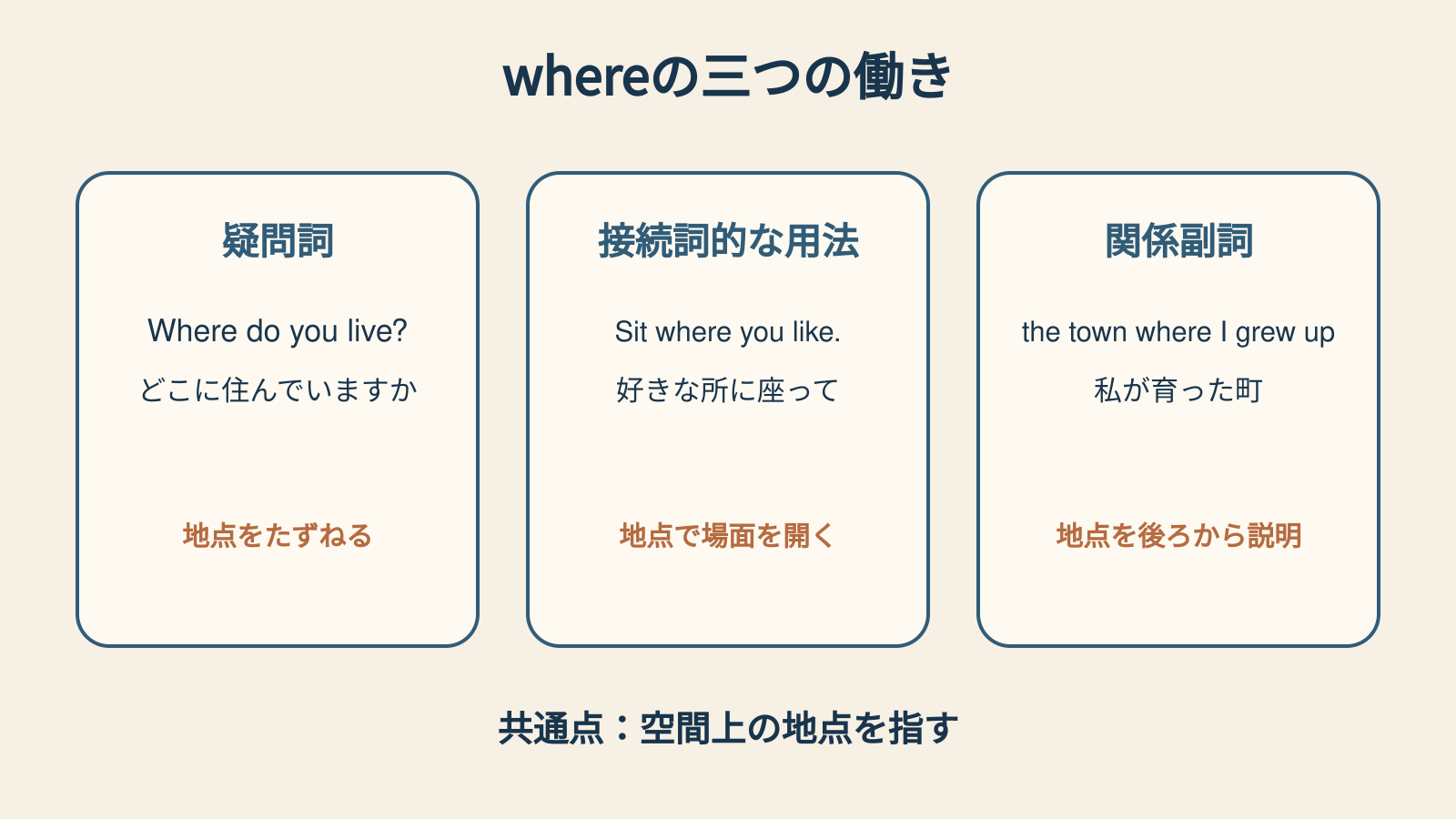 whereの疑問詞・接続詞的用法・関係副詞の三つの働きを示す図