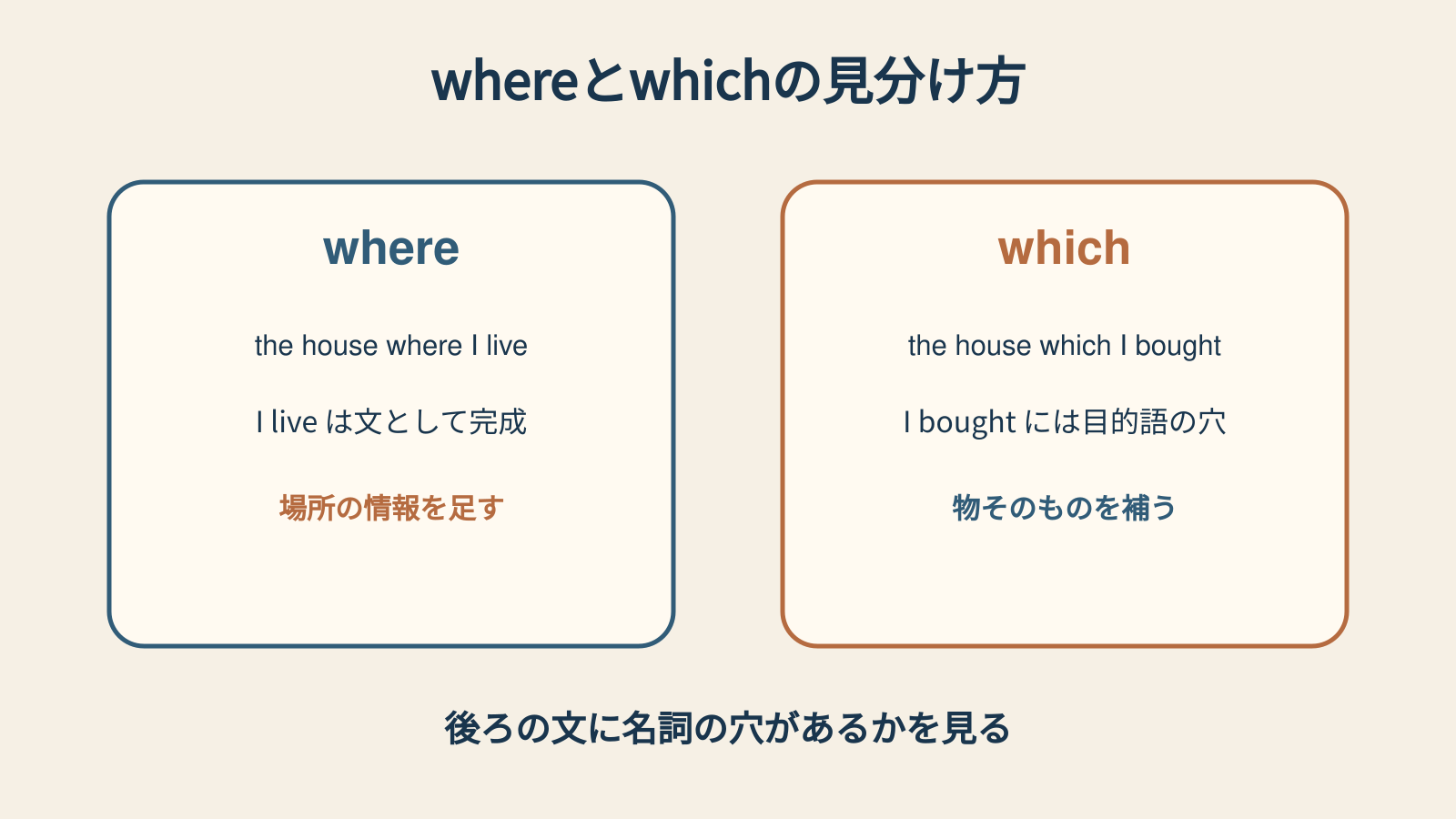 whereとwhichを後ろの文に名詞の穴があるかで見分ける図