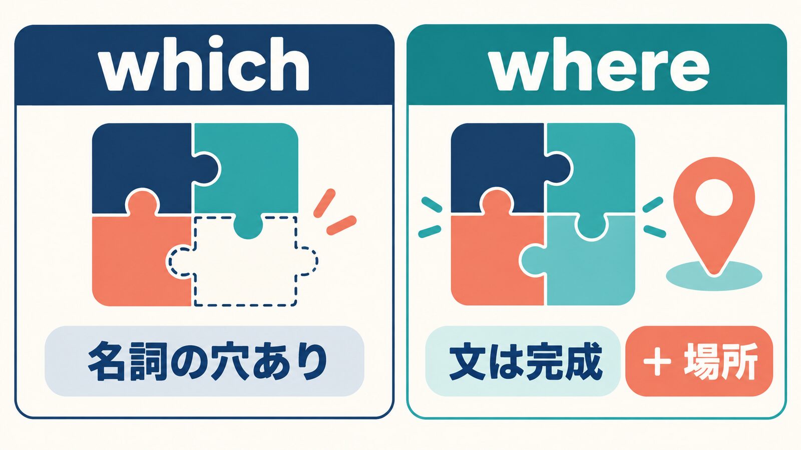 whichは名詞の穴がありwhereは完成した文に場所を足す違い