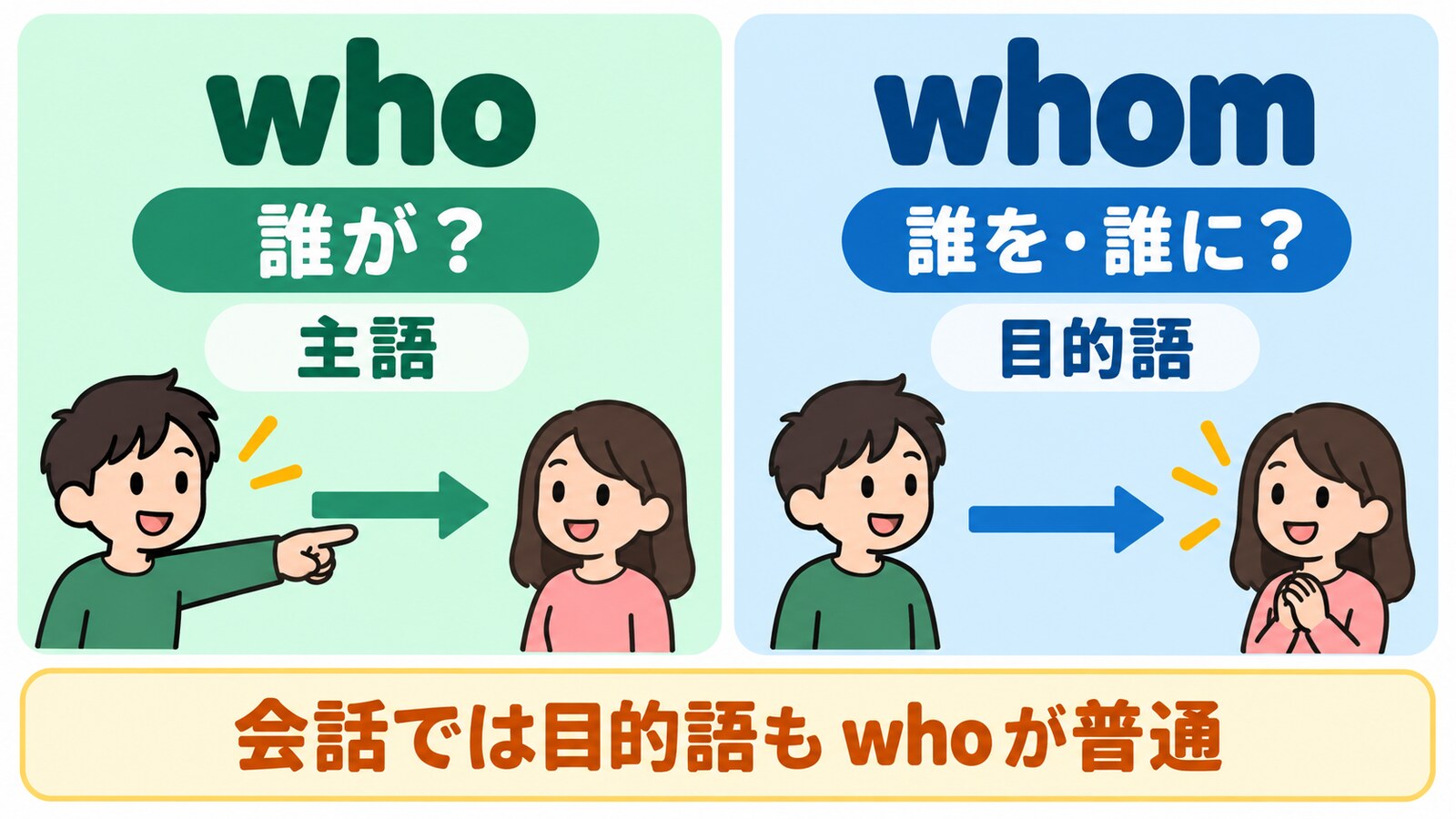 whoは主語、whomは目的語だが会話では目的語にもwhoを使うことを示す図解
