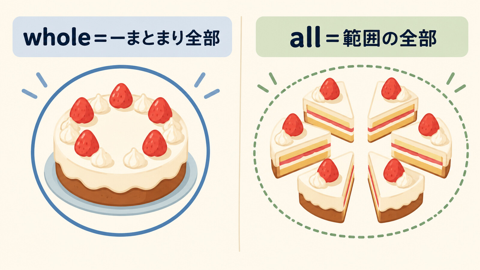 wholeは一まとまり全部、allは範囲の全部を表す違いの図解