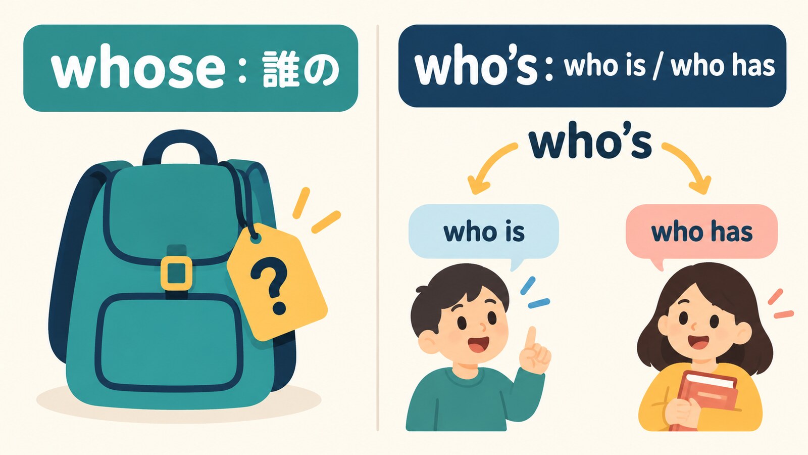 whoseは誰の、who’sはwho isまたはwho hasの短縮形であることを示す図解