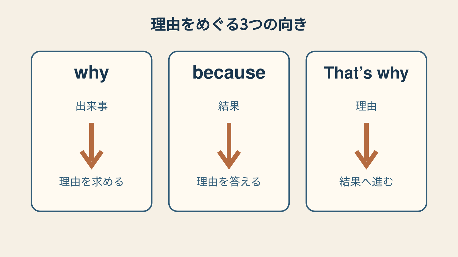 whyとbecauseの質問回答関係およびThat’s whyの理由結果関係を示す図