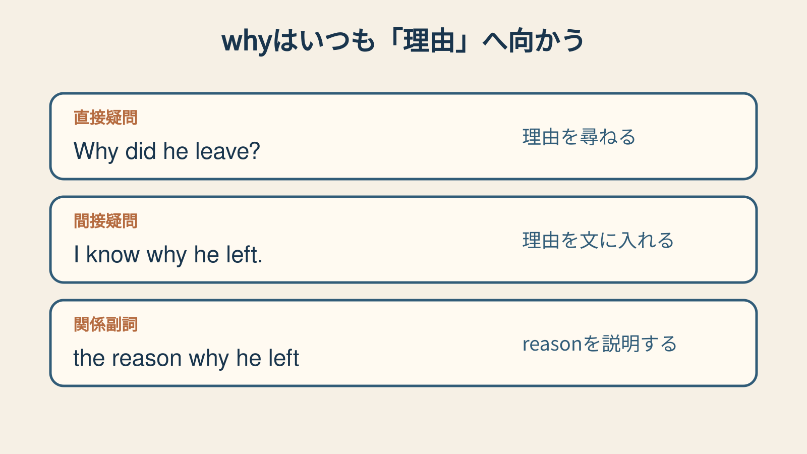 whyの直接疑問・間接疑問・関係副詞を一つのコアイメージで示す図